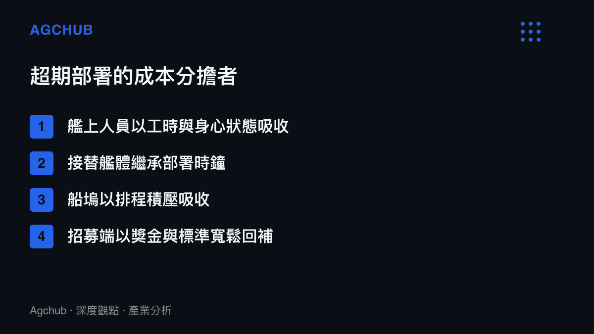 清單圖卡列出超期部署的四類成本分擔者：艦上人員、接替艦體、船塢排程與招募市場