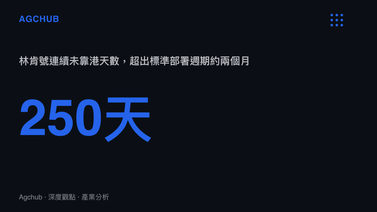 統計圖卡呈現林肯號航空母艦連續250天未靠港，對照美國海軍六至七個月的標準部署長度，超出約兩個月