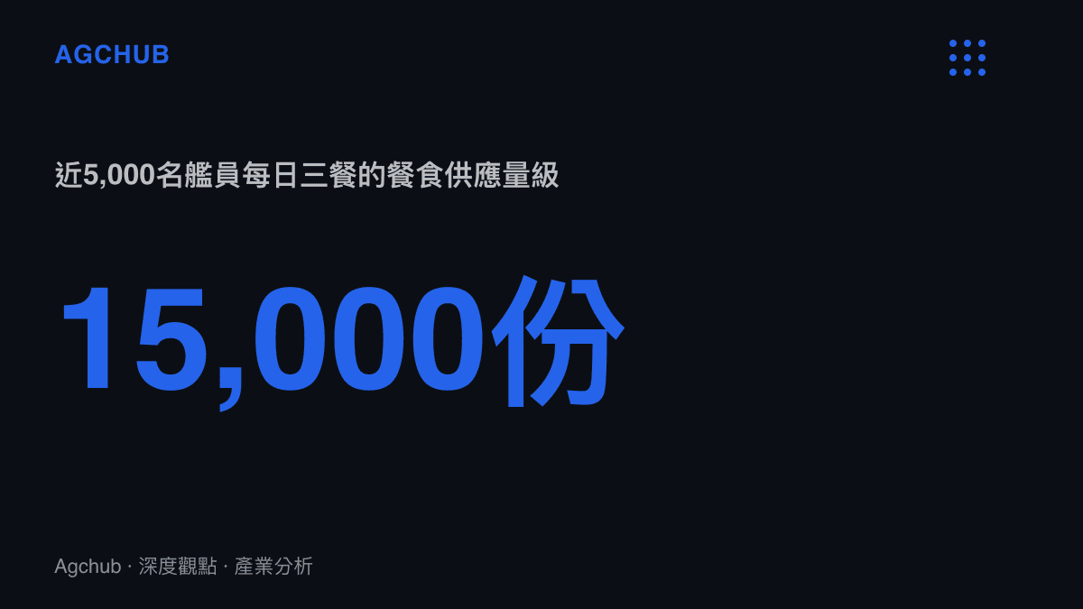 統計圖卡呈現林肯號近五千名艦員每日約需供應一萬五千份餐食，海上補給運量受限時生鮮與蛋白質最先被壓縮