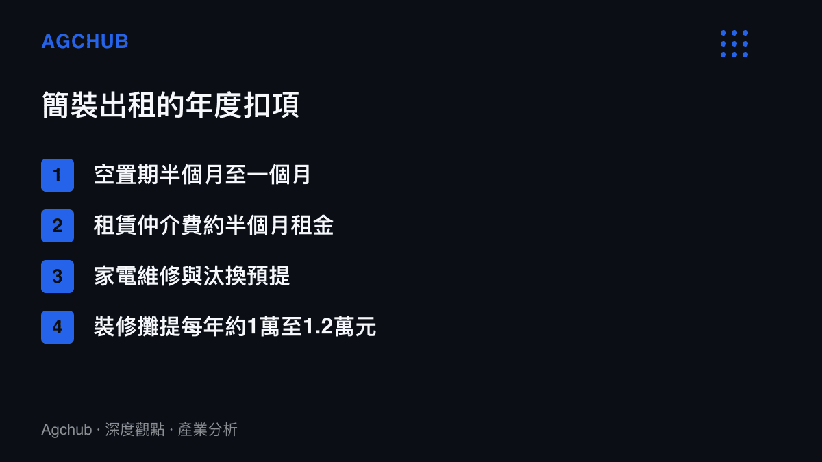 清單圖卡列出簡裝出租房每年必須扣除的四項成本，包括空置期損失、租賃仲介費、家電維修預提與六年期裝修攤提