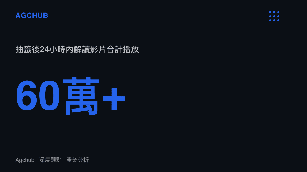 統計數字圖卡顯示無畏契約上海冠軍賽分組抽籤公布後二十四小時內，B站檢索頁上的解讀影片合計播放量超過六十萬