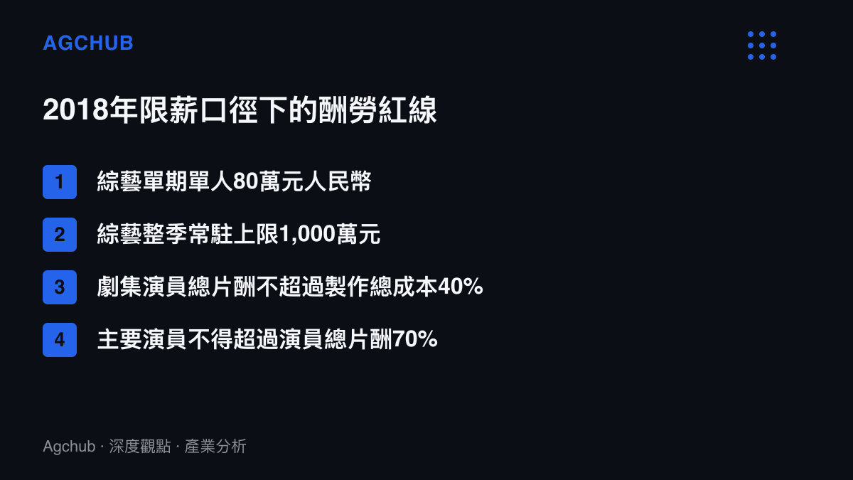 清單圖卡列出2018年限薪治理下綜藝單期與整季酬勞上限，以及劇集片酬佔製作成本與演員總片酬的兩道比例紅線