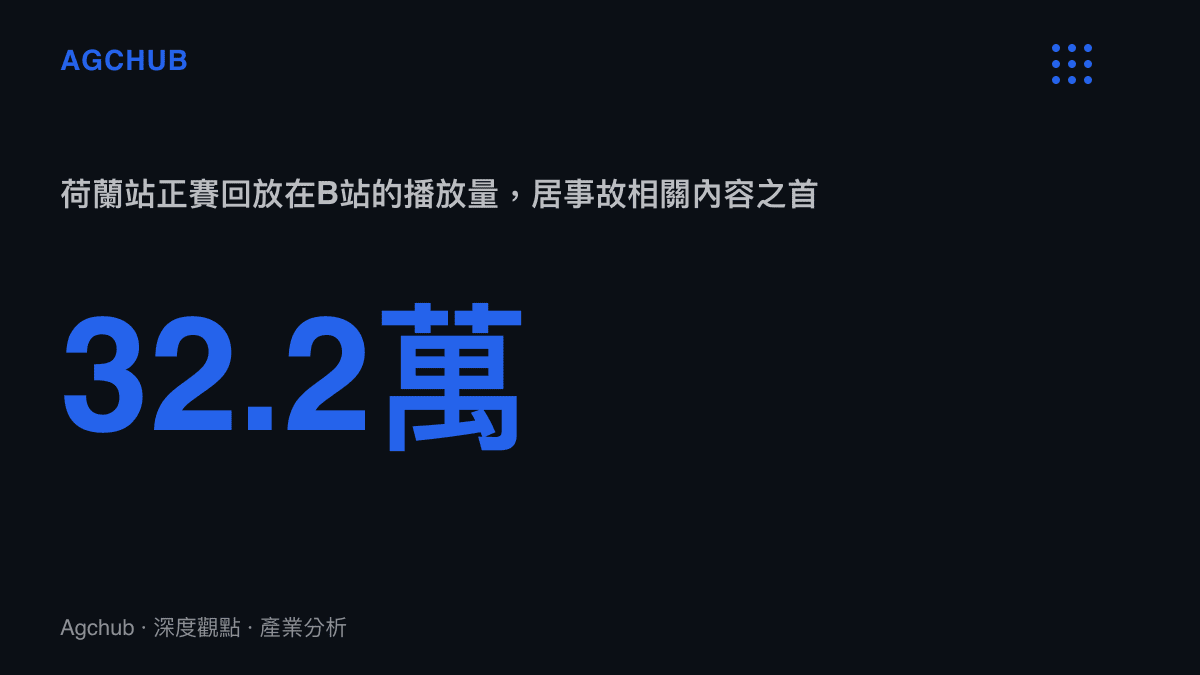 統計數據顯示2026年荷蘭大獎賽正賽回放在B站累積32.2萬播放，高於車手賽後解釋影片的16.7萬與羅斯伯格技術分析的3.2萬