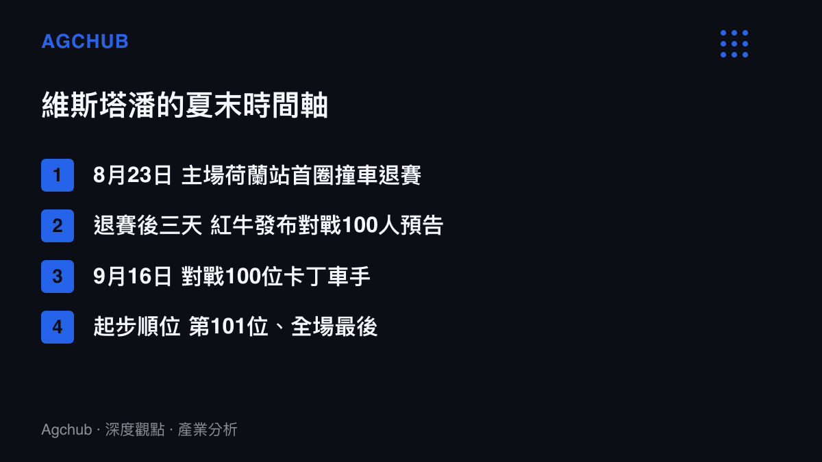 維斯塔潘2026年夏末的時間軸，從8月23日主場首圈撞車退賽，到三天後紅牛發布對戰100位卡丁車手的預告，再到9月16日從第101位起跑