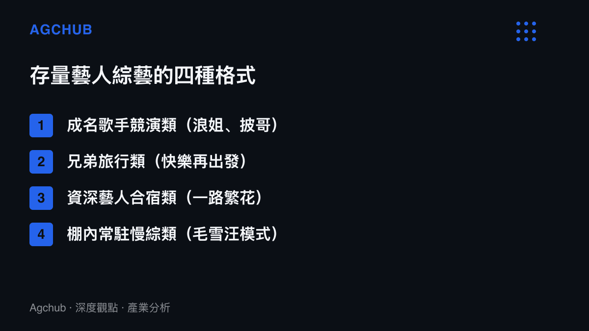 清單列出中國大陸綜藝消耗成名藝人存貨的四種節目格式，包含歌手競演、兄弟旅行團、資深藝人合宿與棚內慢綜常駐四類