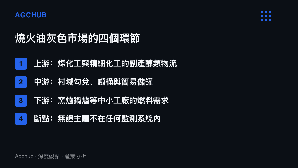 清單圖卡列出燒火油灰色市場的四個環節：副產醇類原料、村域勾兌儲存、中小工廠燃料需求，以及無證主體不受監測系統覆蓋的監管斷點
