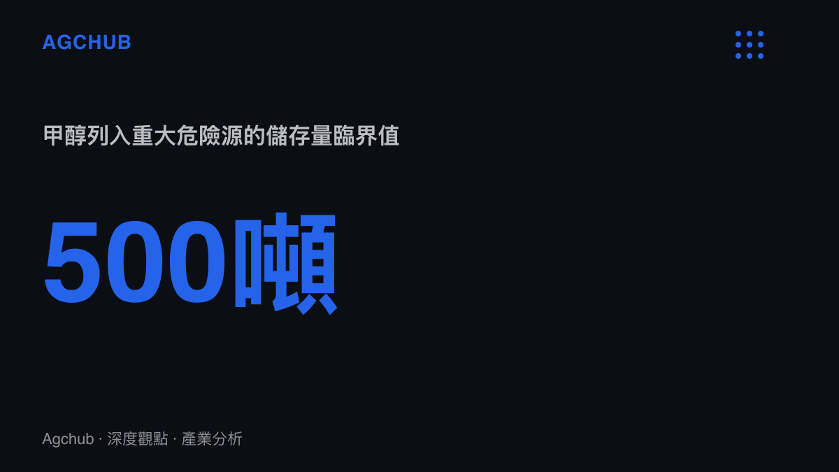 數據圖卡標示甲醇儲存量五百噸的臨界值，達到這個數量即列入重大危險源，適用備案與更高等級的安全監管