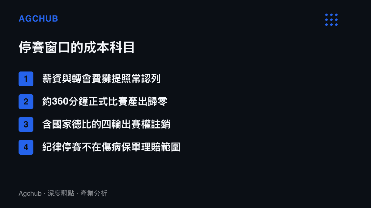 清單圖卡列出球員禁賽期間的四項成本，包含薪資與攤提照付、約三百六十分鐘產出歸零、含國家德比在內四輪出賽權註銷，以及紀律停賽不受傷病保單理賠