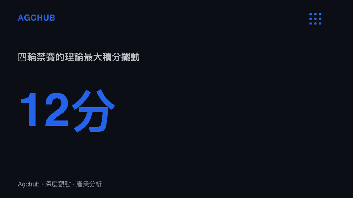 統計圖卡呈現四輪聯賽對應理論最大十二分的積分擺動，衡量禁賽窗口對西甲爭冠形勢的最大影響幅度