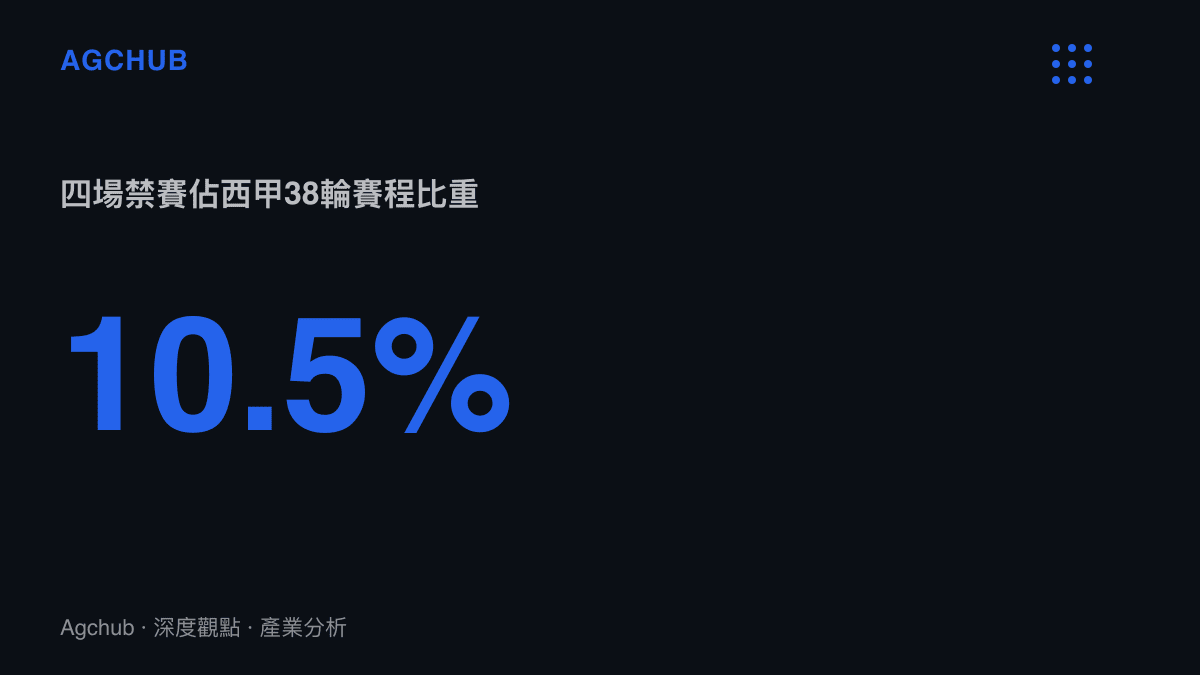 統計圖卡呈現四場禁賽佔西甲三十八輪賽程的百分之十點五，說明維尼修斯將缺席超過一成的聯賽場次
