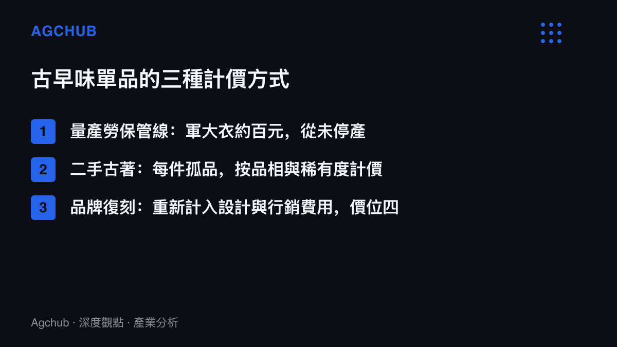 清單圖列出古早味穿搭商品的三種來源與計價方式：約一百元且從未停產的量產軍大衣、按品相計價的二手古著孤品，以及計入設計行銷費用後回到四位數的品牌復刻款
