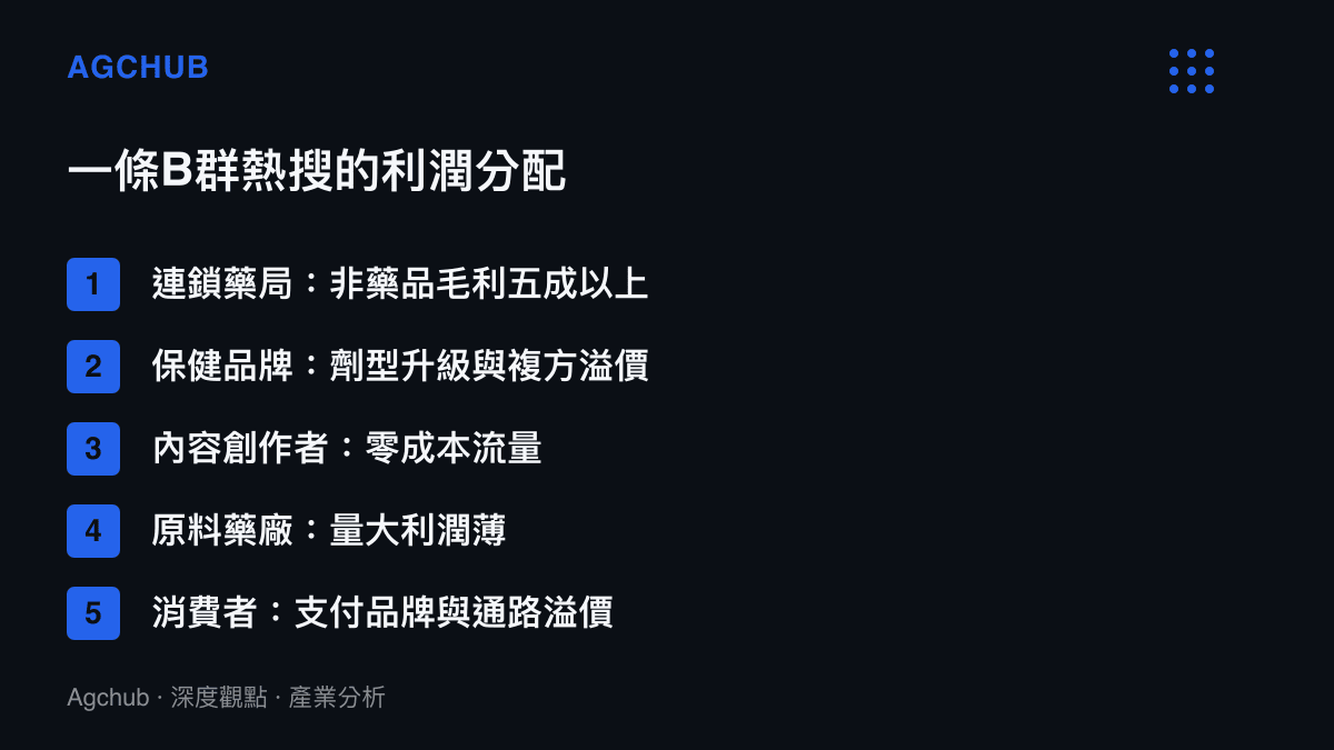 圖卡整理B族維生素熱搜的利潤與成本分配，列出連鎖藥局非藥品毛利、品牌劑型升級、創作者零成本流量、原料藥廠薄利與支付溢價的消費者五個位置