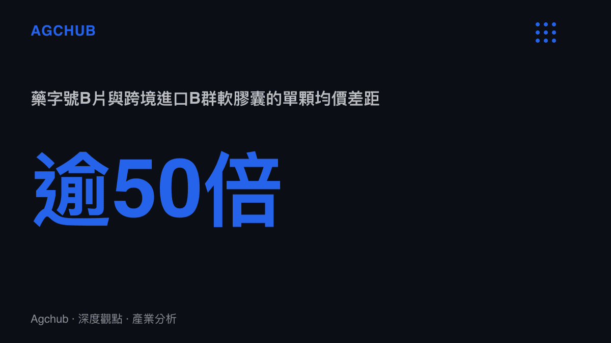 統計圖卡呈現藥字號複合維生素B片單顆約0.05元對上跨境進口B羣軟膠囊單顆約2.5至3元，單顆價差超過50倍