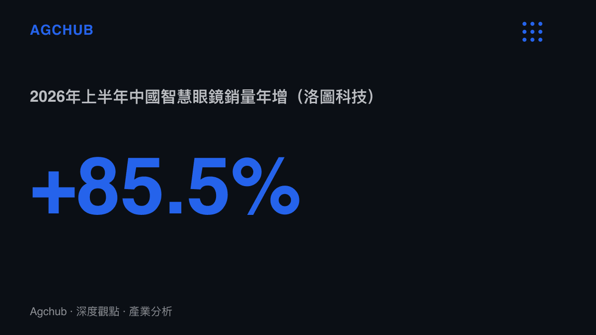 統計圖卡呈現2026年上半年中國智慧眼鏡市場銷量年增率達85.5%，並註記同期銷售額接近翻倍