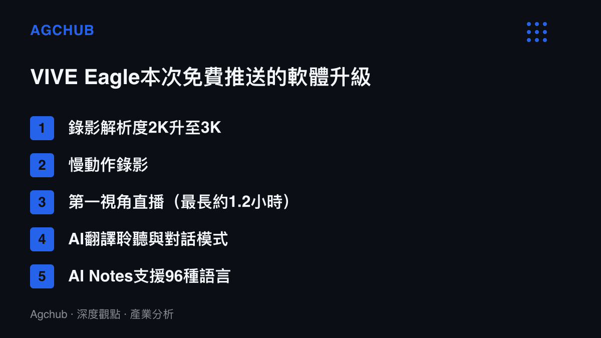 清單圖卡列出VIVE Eagle五項免費軟體升級項目：3K錄影、慢動作、第一視角直播、AI翻譯雙模式，以及支援96種語言的AI Notes