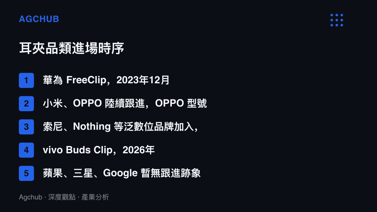 清單依時間順序列出耳夾耳機品類的進場品牌，從華為2023年12月首發、小米與OPPO跟進並迭代、索尼與Nothing加入，到vivo於2026年10月最後進場，蘋果三星Google維持缺席