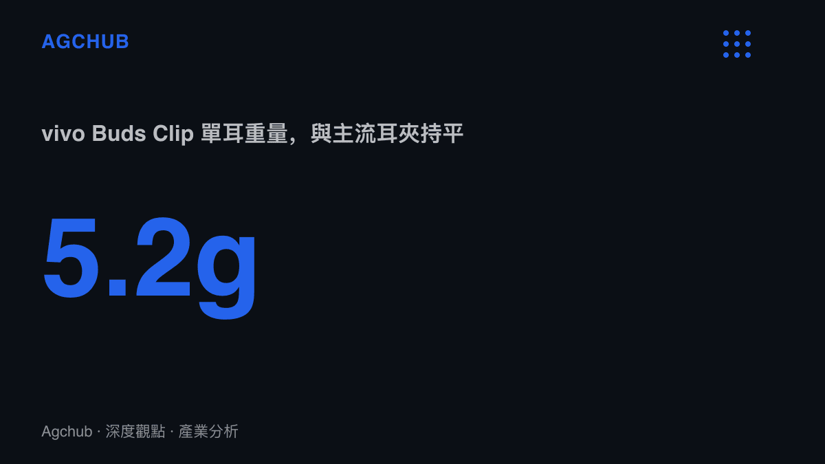 統計數字呈現vivo Buds Clip單耳重量5.2公克，落在主流耳夾耳機的規格區間，顯示品類硬體規格已高度收斂
