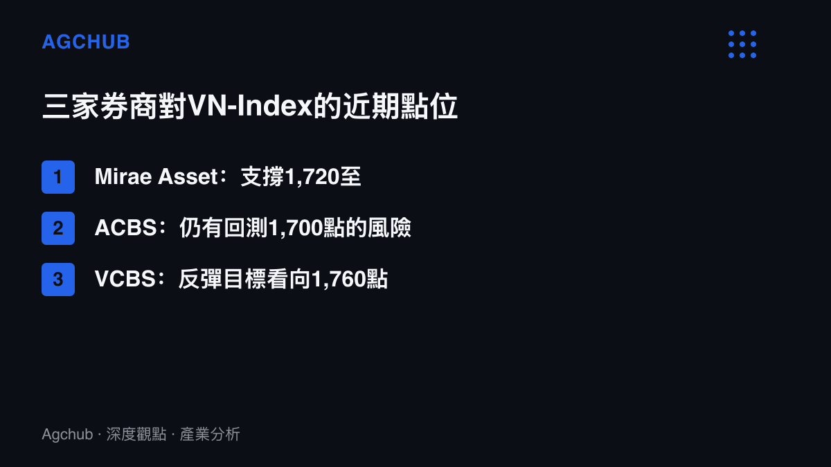 三家越南券商對VN-Index點位判斷的對照，Mirae Asset看1,720至1,724點支撐與1,764點反彈，ACBS看1,700點風險，VCBS看1,760點目標