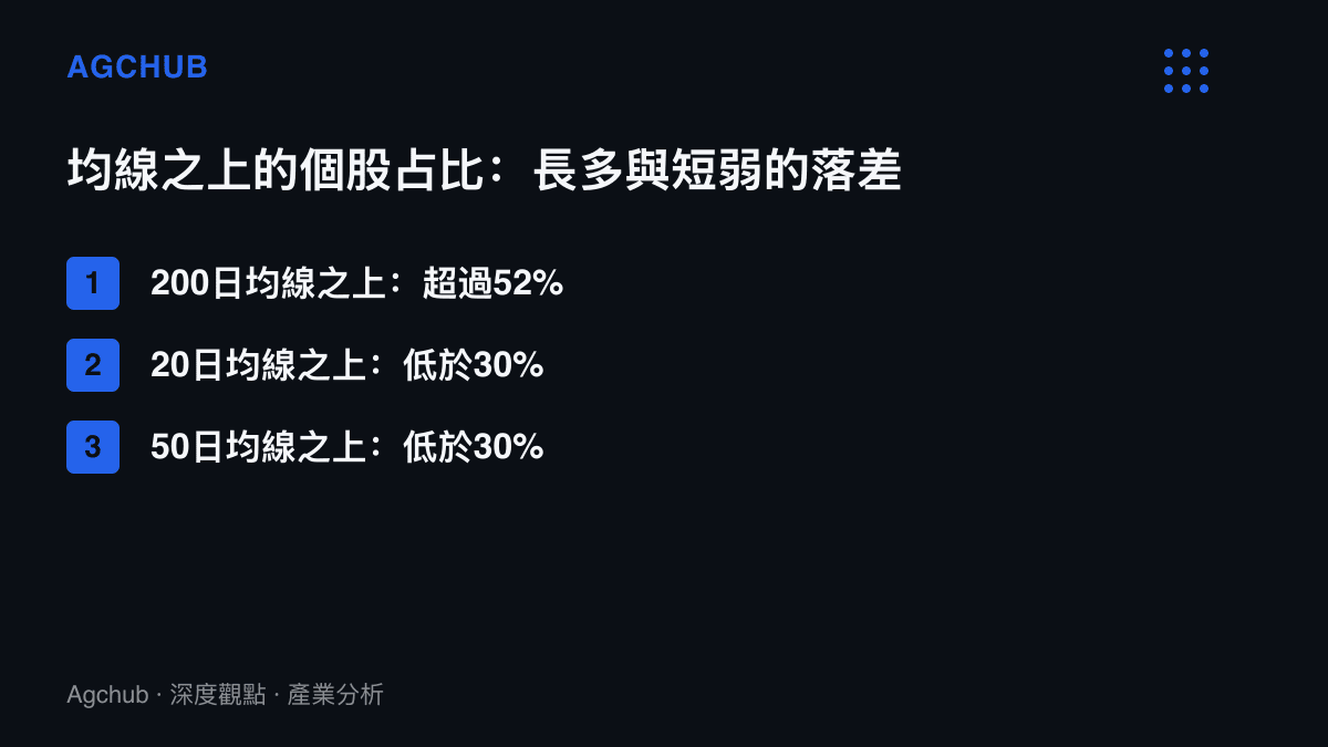 VN-Index全體上市股票中，站上200日均線者超過52%，站上20日線與50日線者各不到30%，呈現長期架構與短期動能的明顯落差