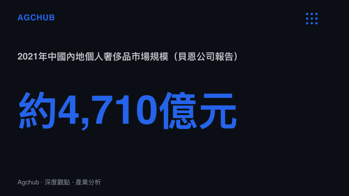 統計圖卡呈現2021年中國內地個人奢侈品市場規模約4,710億元人民幣，較2019年接近翻倍，數據出自貝恩公司報告