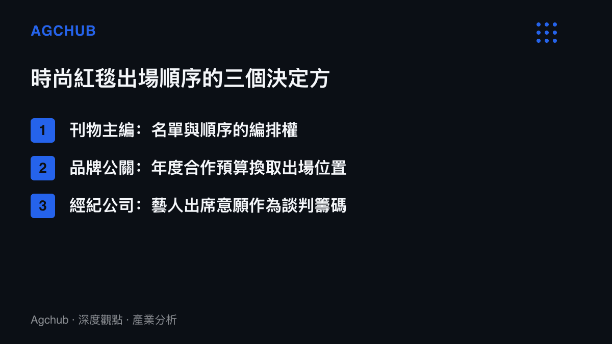 清單圖呈現決定時尚紅毯出場順序的三方勢力，包括握有編排權的刊物主編、以年度預算交換位置的品牌公關，以及以出席意願為籌碼的經紀公司