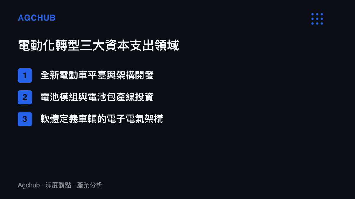 大眾汽車電動化轉型的三大主要資本支出領域示意圖