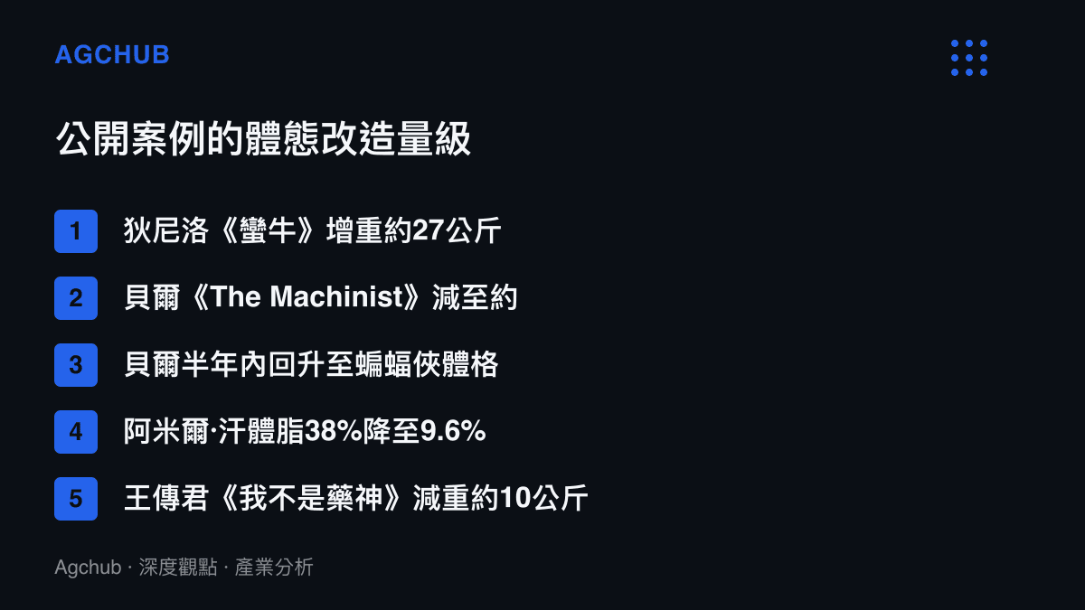 清單圖卡列出五項演員為角色改造體態的量級，包含狄尼洛增重約27公斤、貝爾減至約55公斤後半年回升、阿米爾·汗體脂從38%降至9.6%，以及王傳君減重約10公斤
