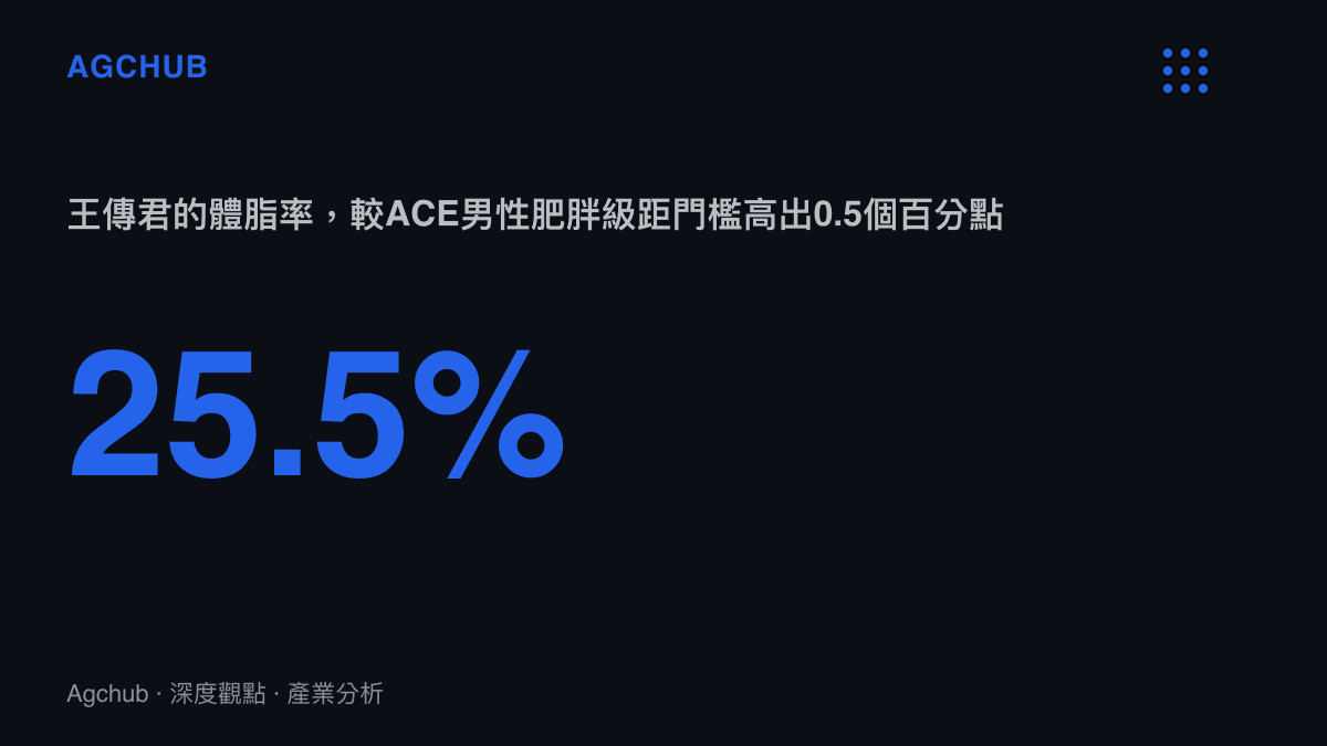 統計圖卡呈現王傳君25.5%的體脂率數值，標註其高出美國運動委員會男性肥胖級距門檻0.5個百分點，形成與演員低體脂預設之間的落差