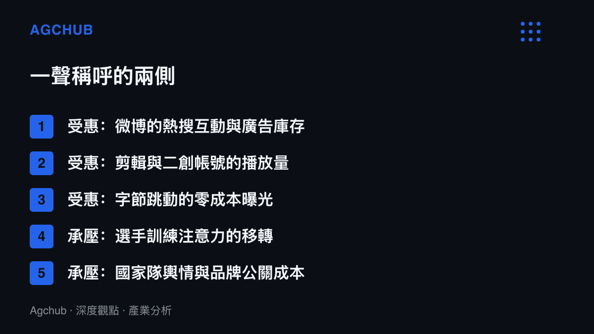 清單圖卡分列暱稱熱搜出現後的兩側，受惠方包含微博、二創帳號與字節跳動，承壓方包含選手訓練注意力、國家隊輿情處理與品牌公關成本