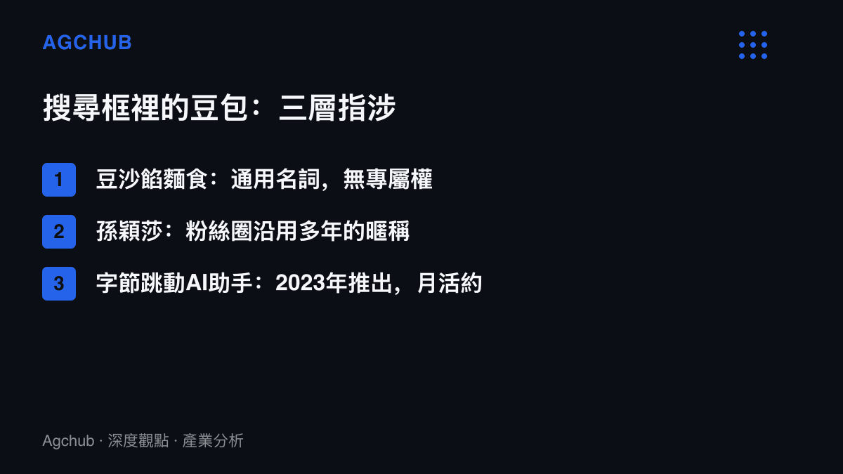 清單圖卡列出豆包一詞的三層指涉：豆沙餡麵食的通用名詞、桌球選手孫穎莎的粉絲暱稱，以及字節跳動2023年推出、月活約7,500萬的AI助手