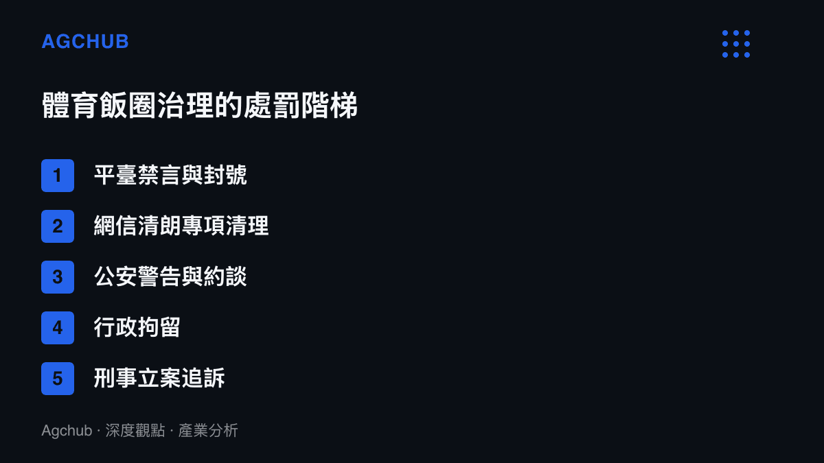 清單圖卡列出體育飯圈治理由輕到重的五級處罰階梯，從平臺封號、專項清理到刑事立案