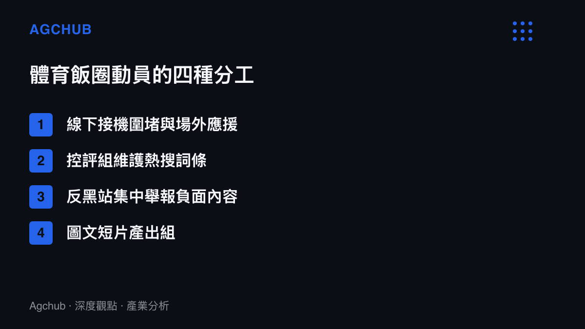 清單圖卡列舉體育飯圈動員的四種分工，包括線下接機圍堵、控評維護詞條、反黑舉報站與內容產出組織