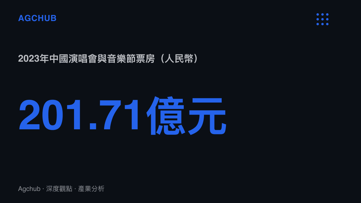 統計圖卡顯示2023年中國演唱會與音樂節票房收入為201.71億元人民幣，佔營業性演出總票房約四成