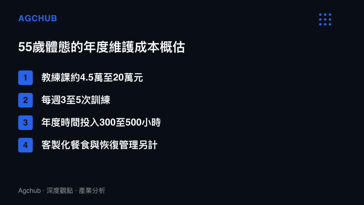 圖卡列舉55歲女演員維持馬甲線體態的年度成本估算，包含教練課費用區間、每週訓練次數與年度時間投入時數