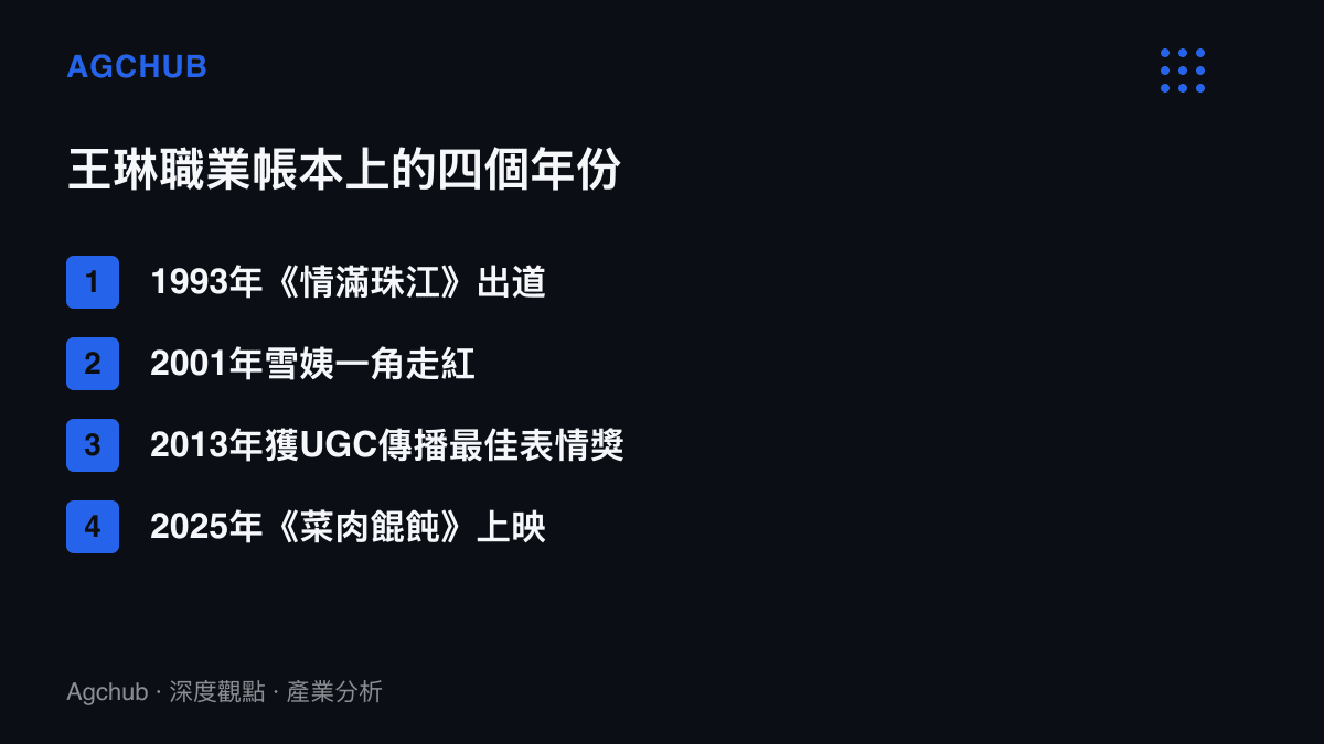 圖卡以時間軸形式列出王琳職業生涯的四個關鍵年份，從1993年出道、2001年雪姨走紅、2013年表情包獲獎到2025年電影上映