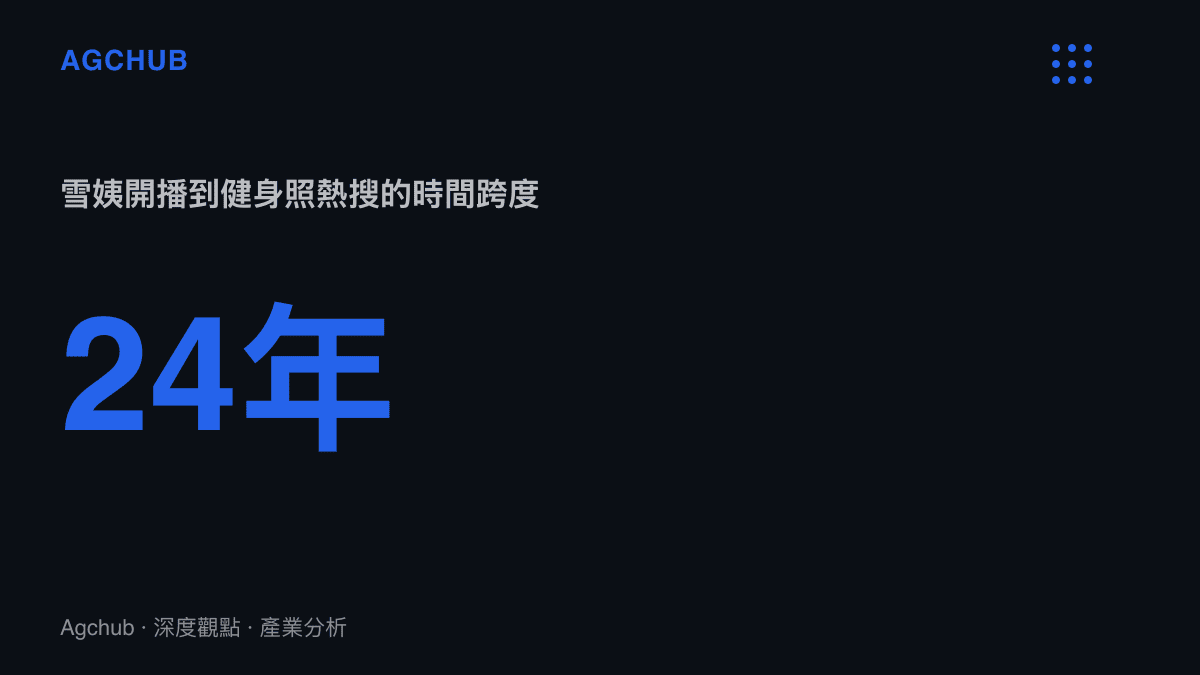 圖卡標示從2001年《情深深雨濛濛》開播到2025年10月健身照登上熱搜，中間相隔24年的時間跨度