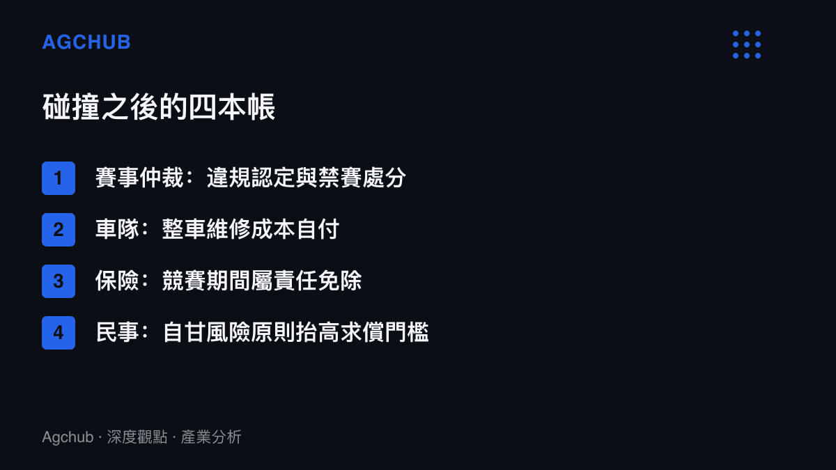 清單圖卡列出一場賽道碰撞之後四個層面各自的承擔方式，包含賽事仲裁的違規認定與禁賽處分、車隊自付的整車維修成本、保險公司因競賽期間屬責任免除而不理賠，以及民事求償受自甘風險原則限制。