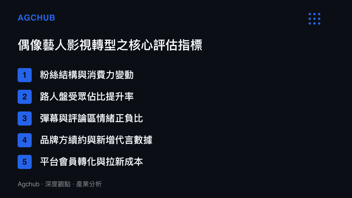 列舉偶像藝人影視轉型之核心評估指標，包含粉絲結構變動與品牌數據等五項關鍵要素