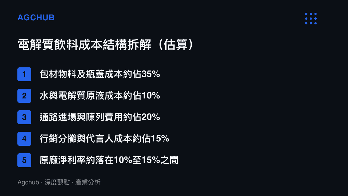 清單圖卡列舉電解質飲料從物料、原液、通路到行銷的成本結構佔比與淨利率估算