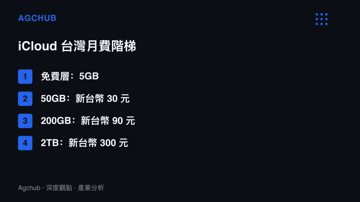 清單圖卡列出 iCloud 在臺灣的四個容量價格層級，從免費 5GB 到每月 300 元的 2TB 方案