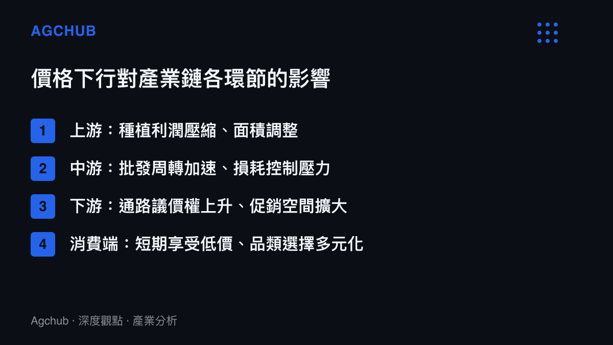西瓜價格下行對產業鏈上下遊各環節影響的條列分析圖