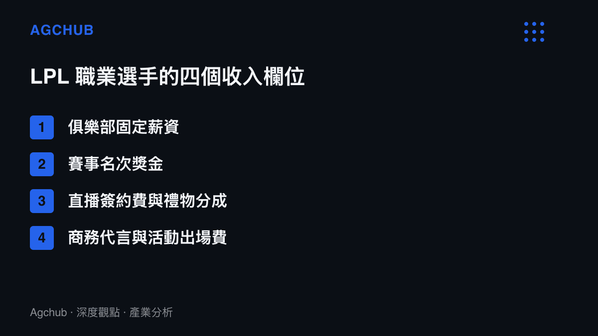 圖表列出LPL職業選手的四個收入欄位，分別為俱樂部固定薪資、賽事名次獎金、直播簽約費與禮物分成、商務代言與活動出場費
