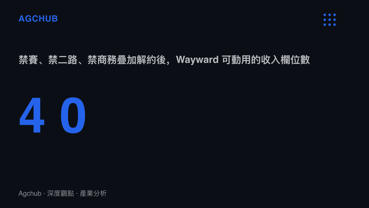 統計圖卡顯示Wayward的可動用收入欄位從四個降為零，禁賽、禁二路直播、禁商務三項處罰疊加俱樂部解約後，收入全數歸零
