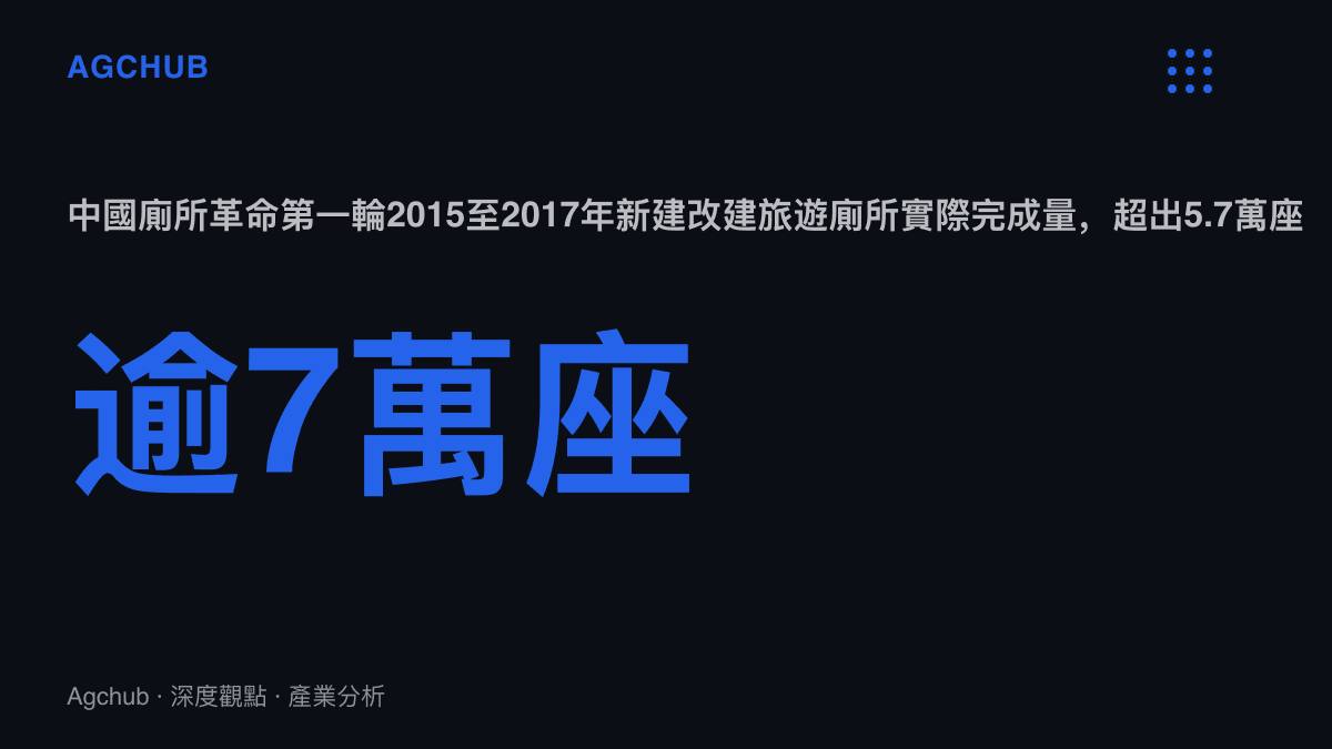 統計圖卡呈現中國廁所革命第一輪計畫原定5.7萬座旅遊廁所、實際完成超過7萬座的超額進度