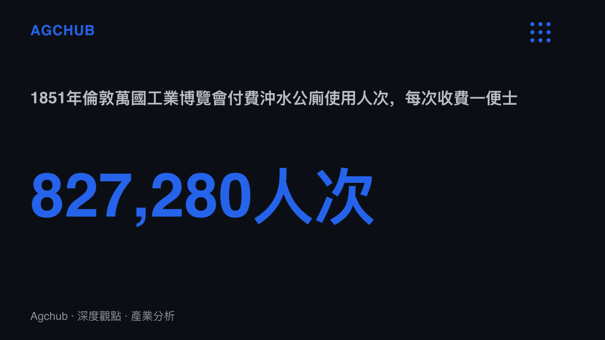 統計圖卡呈現1851年倫敦萬國工業博覽會期間付費沖水公廁共錄得827,280人次使用、每次收費一便士的歷史紀錄