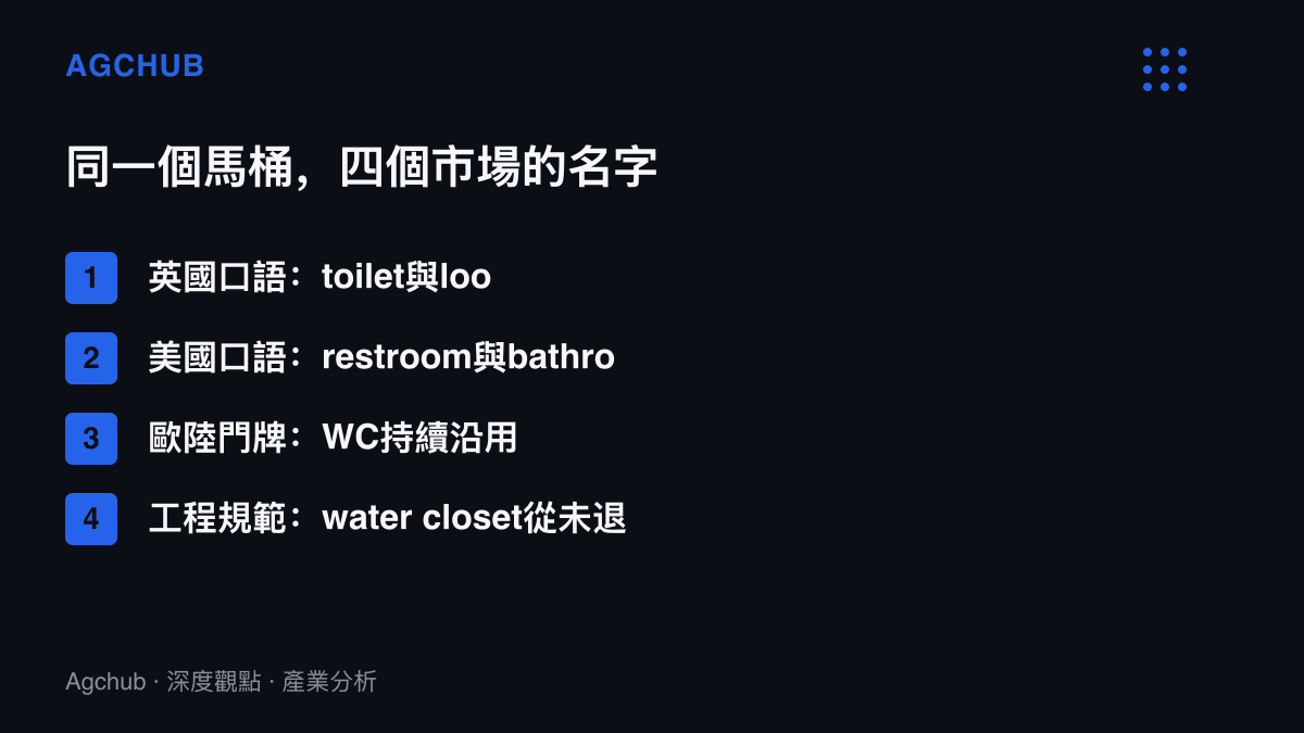 清單圖卡列出同一件沖水馬桶在英國口語、美國口語、歐陸門牌與國際工程規範四個市場的現行名稱與使用狀態