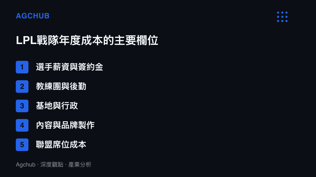 清單圖卡列出LPL戰隊年度成本的五大欄位，依序為選手薪資與簽約金、教練團與後勤、基地與行政、內容與品牌製作，以及聯盟席位成本
