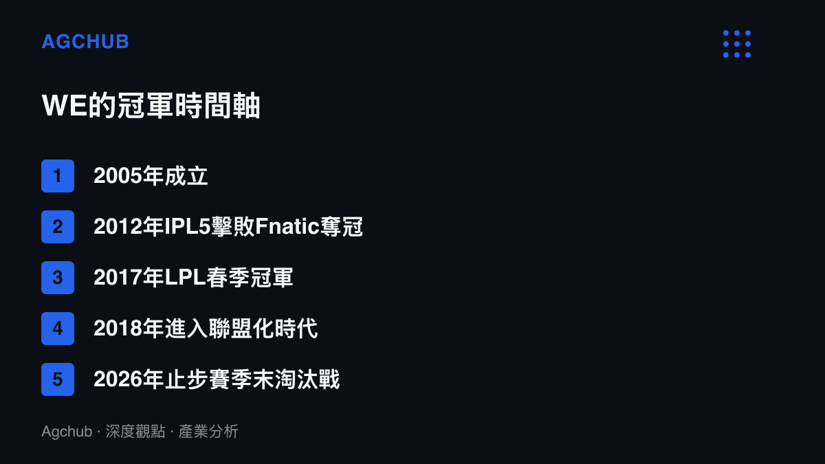 清單圖卡呈現WE戰隊的冠軍時間軸，從2005年成立、2012年IPL5國際冠軍、2017年LPL春季冠軍，到2026年止步賽季末淘汰戰的九年冠軍空窗