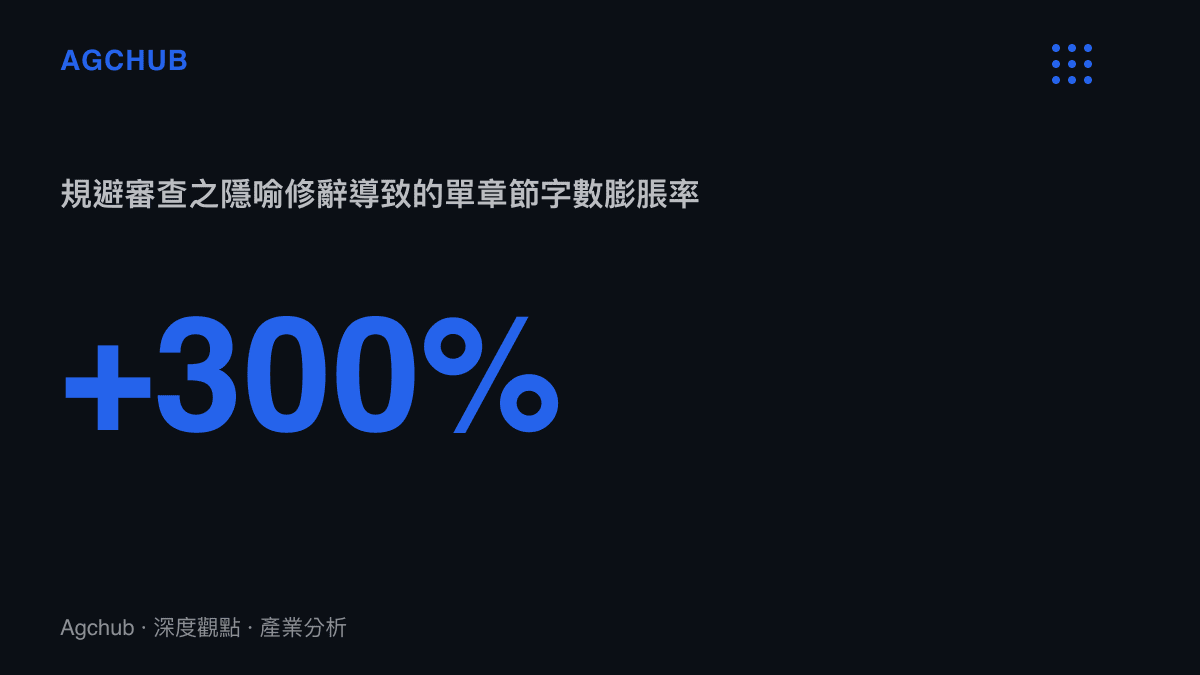 統計圖卡呈現規避審查之隱喻修辭導致網路小說單章節字數膨脹率達百分之三百
