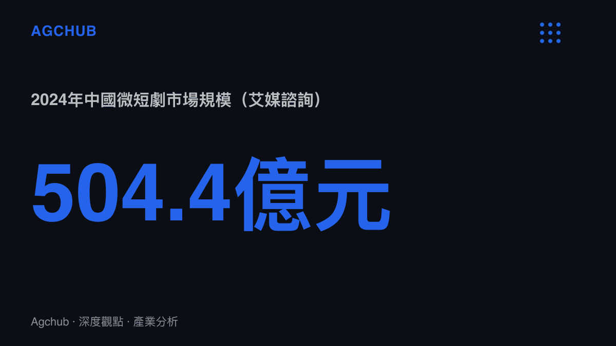 2024年中國微短劇市場規模達人民幣504.4億元，高於同年全國電影票房約425億元的對照數字